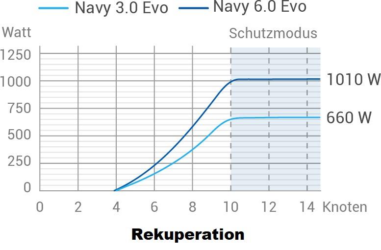 Navy 6.0 EVO Pinne Elektroaußenborder
